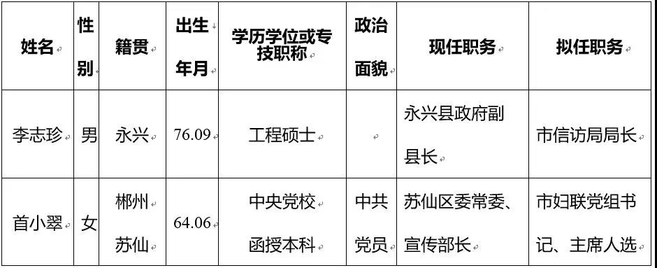 郴州市组织部公示人才发展举措，助力地方繁荣新篇章