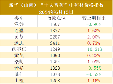 最新中药材价格动态，洞悉市场趋势，助力行业发展