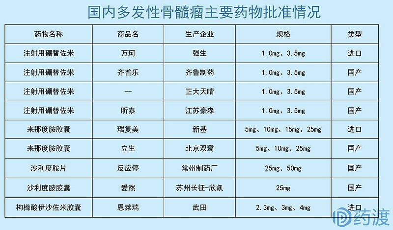 多发性骨髓瘤最新药物研究突破与进展概述