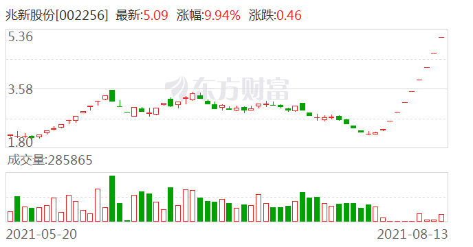 兆新股份股票最新消息综合概述