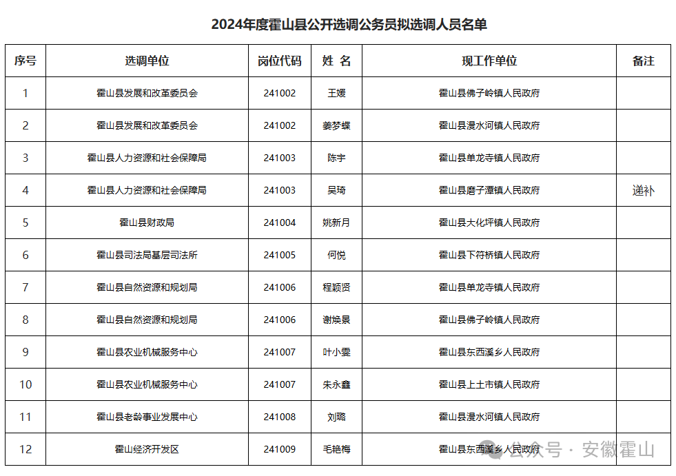 霍山组织部人事任免动态更新