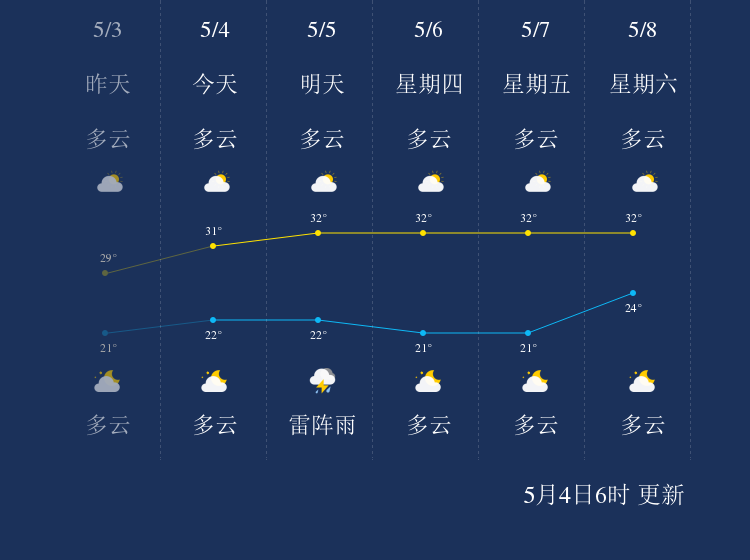 五福社区天气预报更新通知