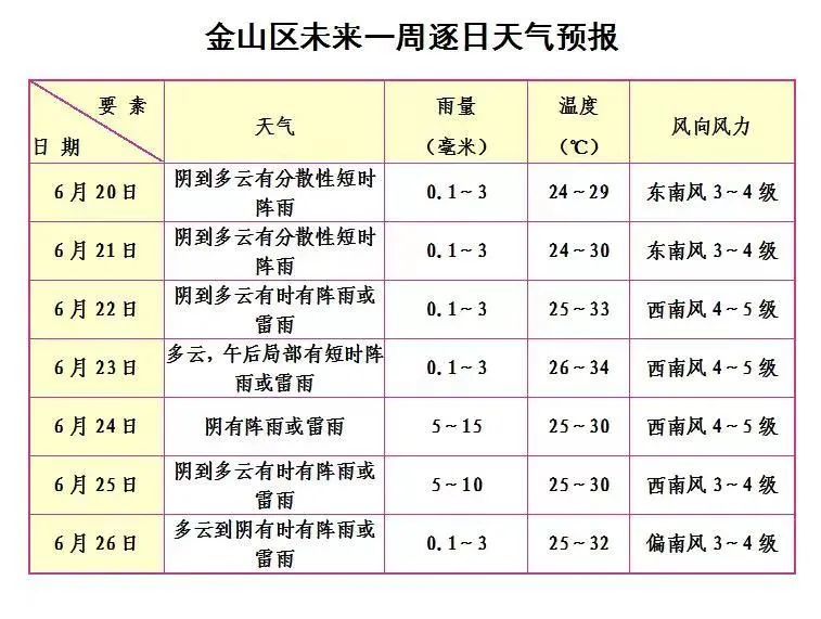 椒金山街道天气预报更新通知