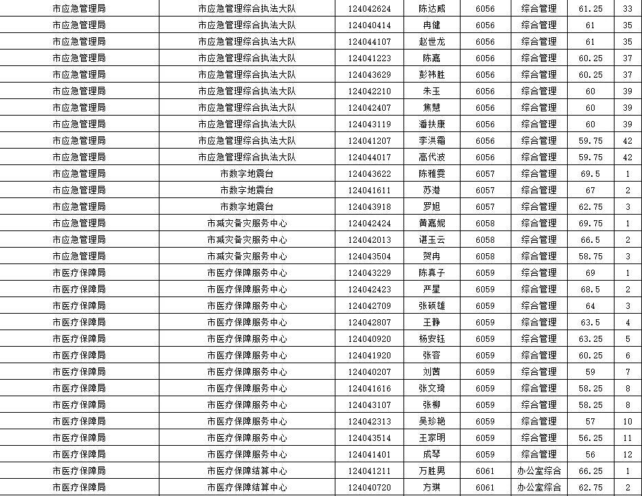 石首市发展和改革局最新招聘启事概览