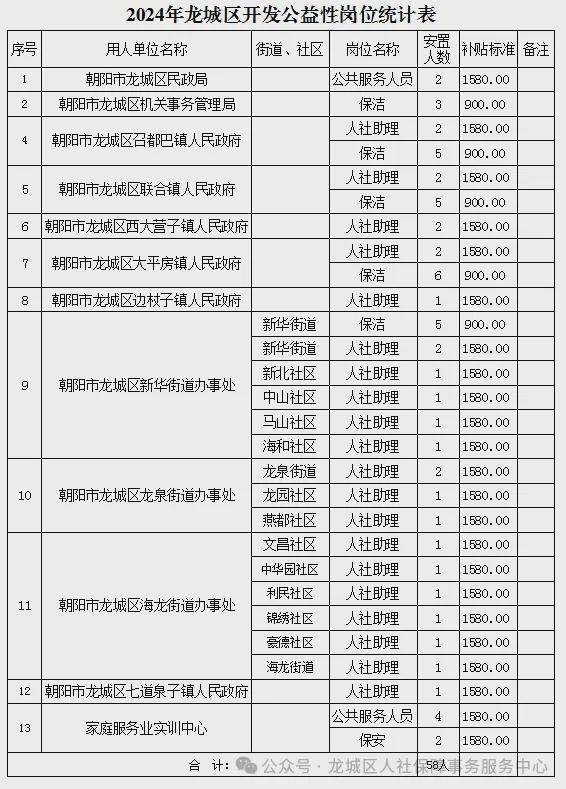 朝阳市信访局最新招聘信息详解