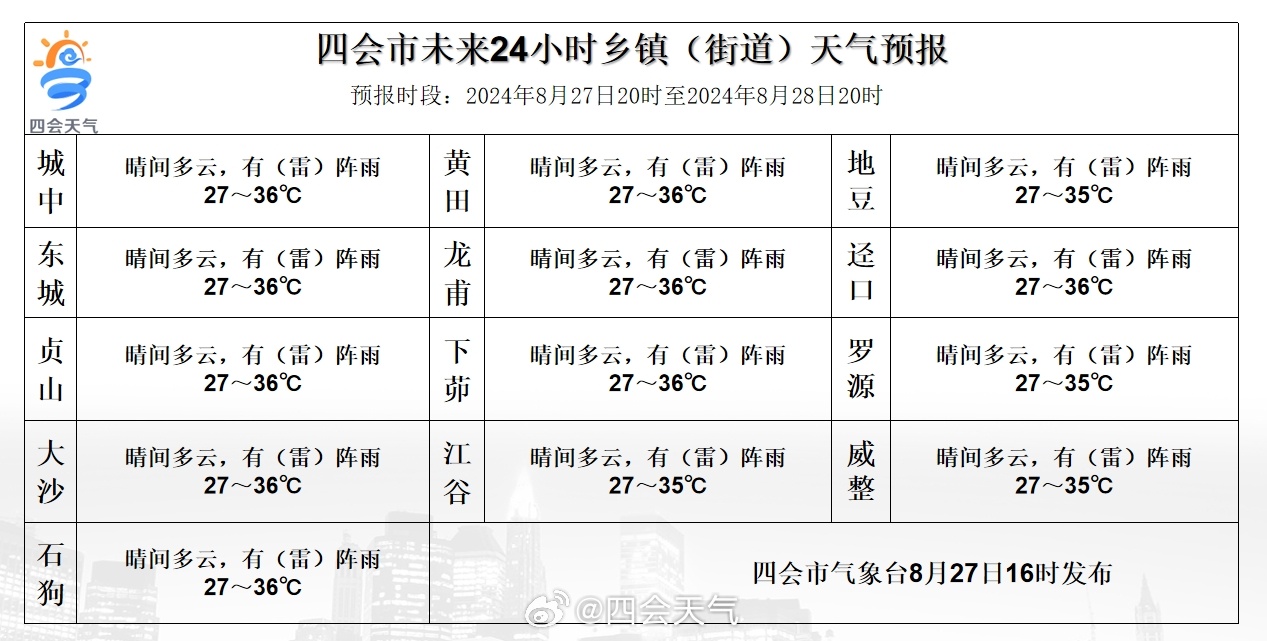 社棠社区居委会最新天气预报