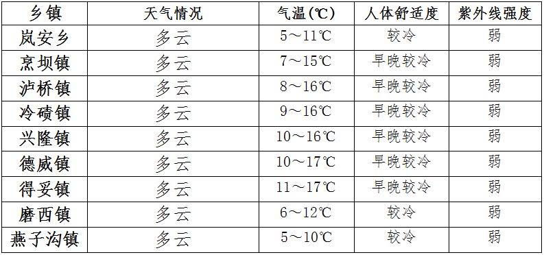 解放乡最新天气预报