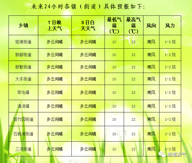 八坊街道最新天气预报及气象分析