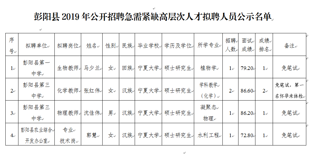 彭阳县人民政府办公室最新招聘启事