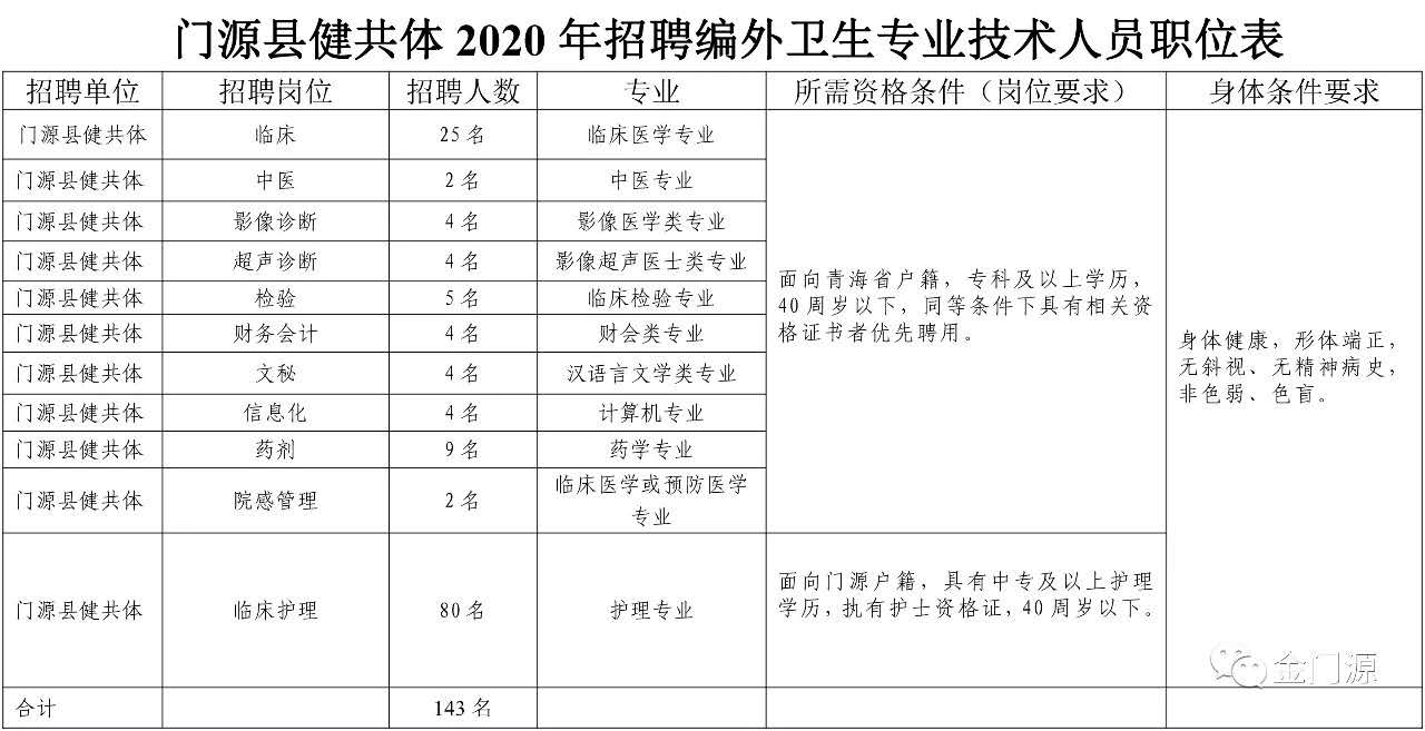 门源回族自治县卫生健康局最新招聘信息公告