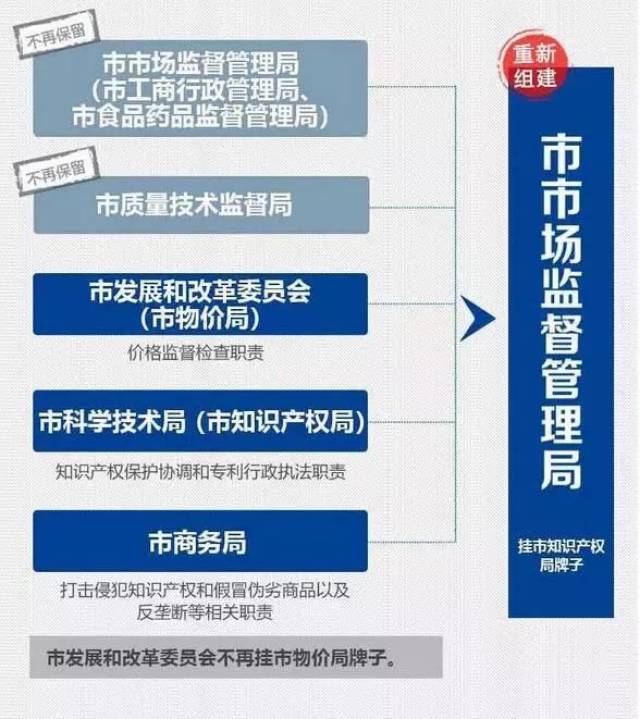 偃师市市场监督管理局最新发展规划