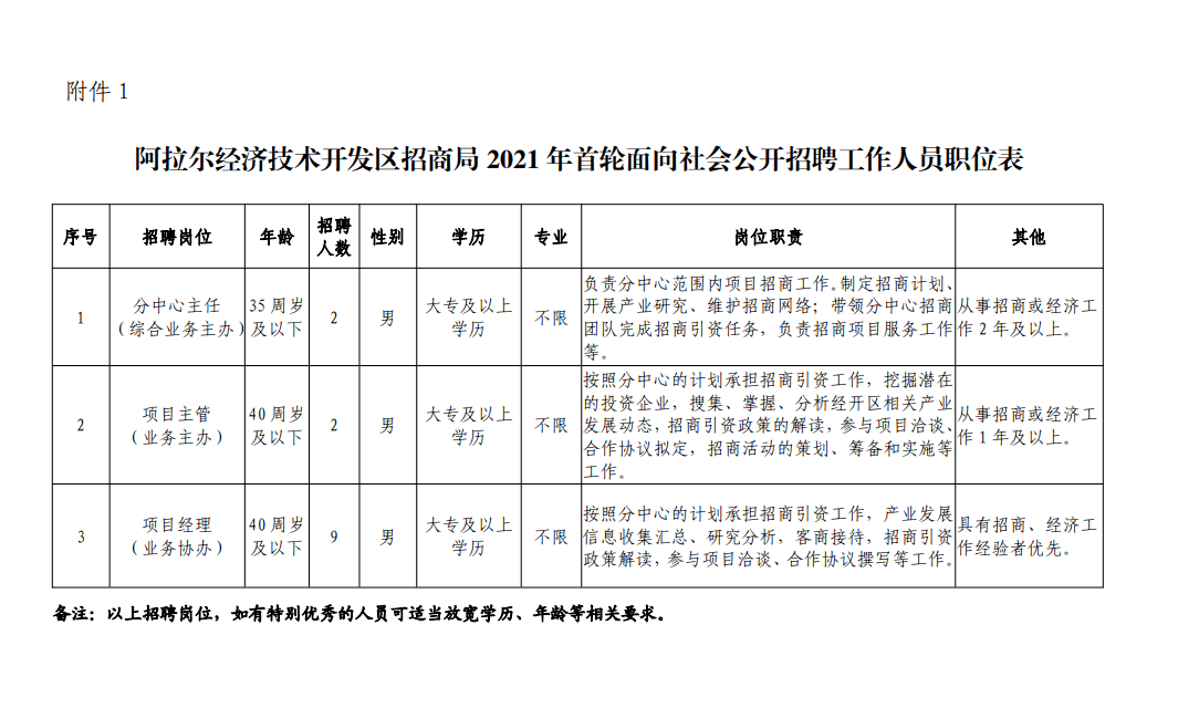 博尔塔拉蒙古自治州市招商促进局最新招聘信息概览