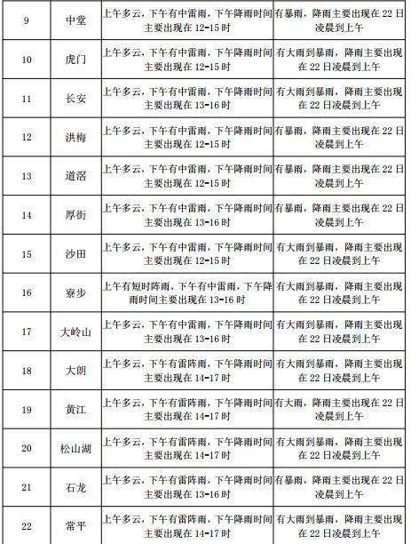 沙河源街道天气预报更新通知